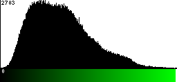 Green Histogram