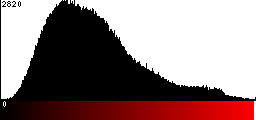 Red Histogram