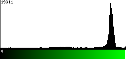 Green Histogram