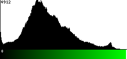Green Histogram