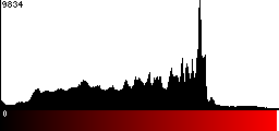 Red Histogram