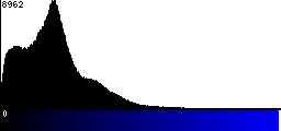 Blue Histogram