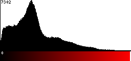Red Histogram