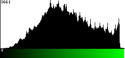 Green Histogram