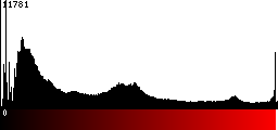 Red Histogram