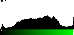 Green Histogram