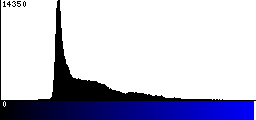 Blue Histogram