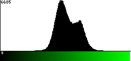 Green Histogram