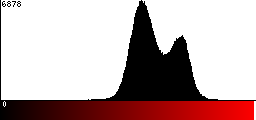 Red Histogram