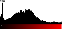 Red Histogram
