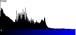 Blue Histogram
