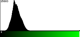 Green Histogram