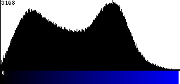 Blue Histogram