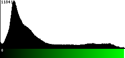 Green Histogram