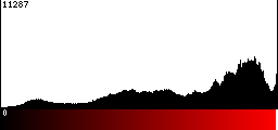 Red Histogram