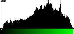 Green Histogram
