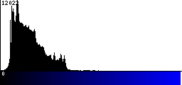 Blue Histogram