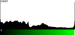 Green Histogram