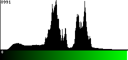 Green Histogram