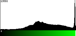 Green Histogram
