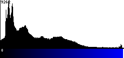 Blue Histogram
