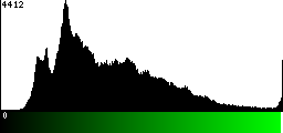 Green Histogram