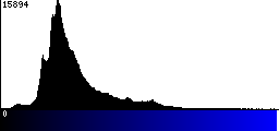 Blue Histogram