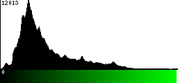 Green Histogram