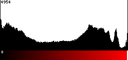Red Histogram