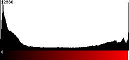 Red Histogram