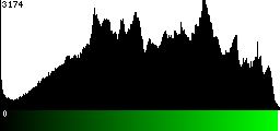 Green Histogram