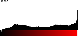Red Histogram