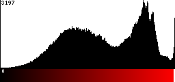 Red Histogram