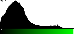 Green Histogram