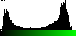 Green Histogram