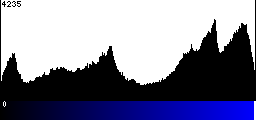 Blue Histogram