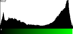 Green Histogram