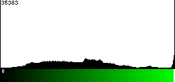 Green Histogram