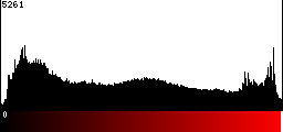 Red Histogram