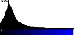 Blue Histogram
