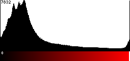 Red Histogram