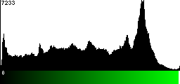 Green Histogram