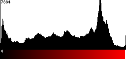Red Histogram