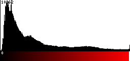 Red Histogram