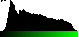 Green Histogram