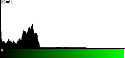 Green Histogram