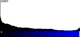 Blue Histogram