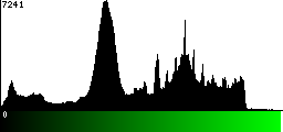 Green Histogram
