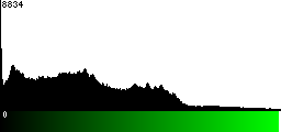 Green Histogram