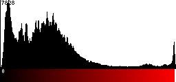 Red Histogram